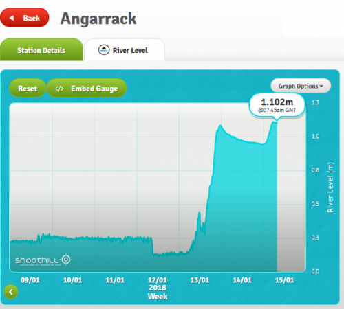 January 15 2018 Angarrack River Level